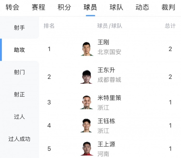 中超助攻榜：王刚、王东升2次第一，王钰栋、米特里策等19人1次